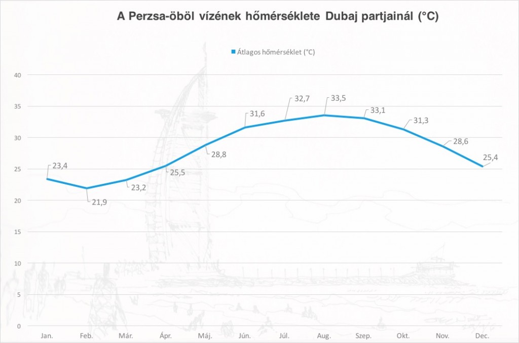 dubaj_vizhomerseklet